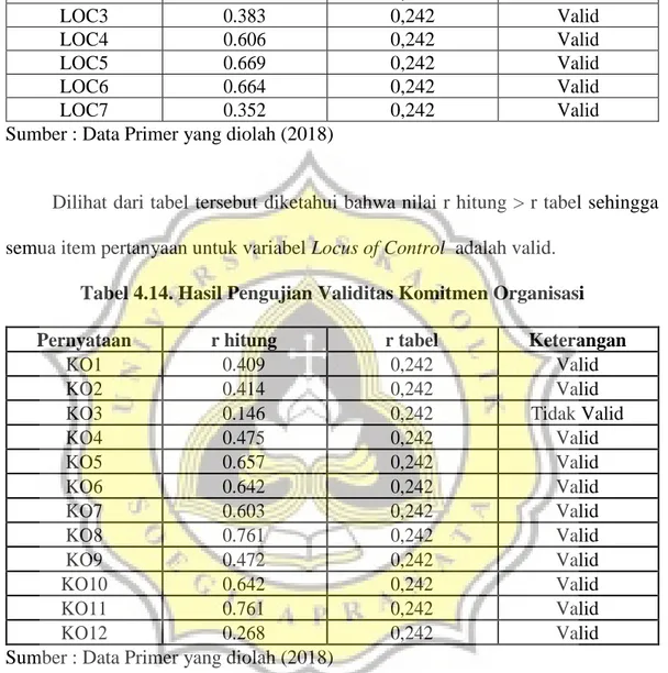 Tabel 4.13. Hasil Pengujian Validitas Locus of Control (1) 