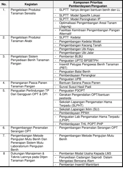 Tabel 3.  Komponen Prioritas Pemberdayaan dan Penguatan  