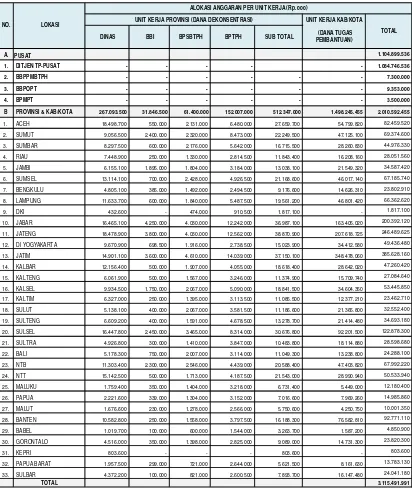 Tabel 5.  Lokasi Anggaran dan Jenis Dana Per Provinsi Untuk Mendukung Program   Direktorat Jenderal Tanaman Pangan TA