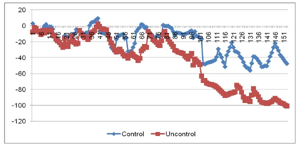 Figure 10. Water table fluctuation in farm plot A between control and uncontrol treatments from May to September 2012