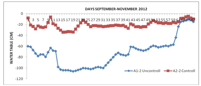 Figure 9. Water table fluctuation in the area study 