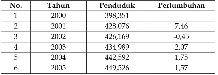 Tabel 4.1. Data Penduduk Kota Denpasar Tahun 2000 - 2005 