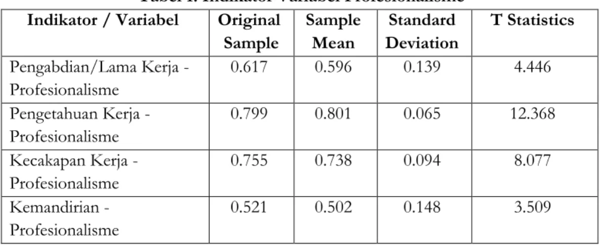 Tabel 1. Indikator Variabel Profesionalisme   Indikator / Variabel  Original 