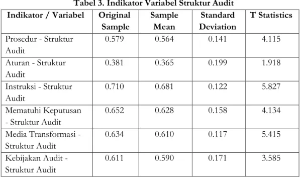 Tabel 3. Indikator Variabel Struktur Audit  Indikator / Variabel  Original 