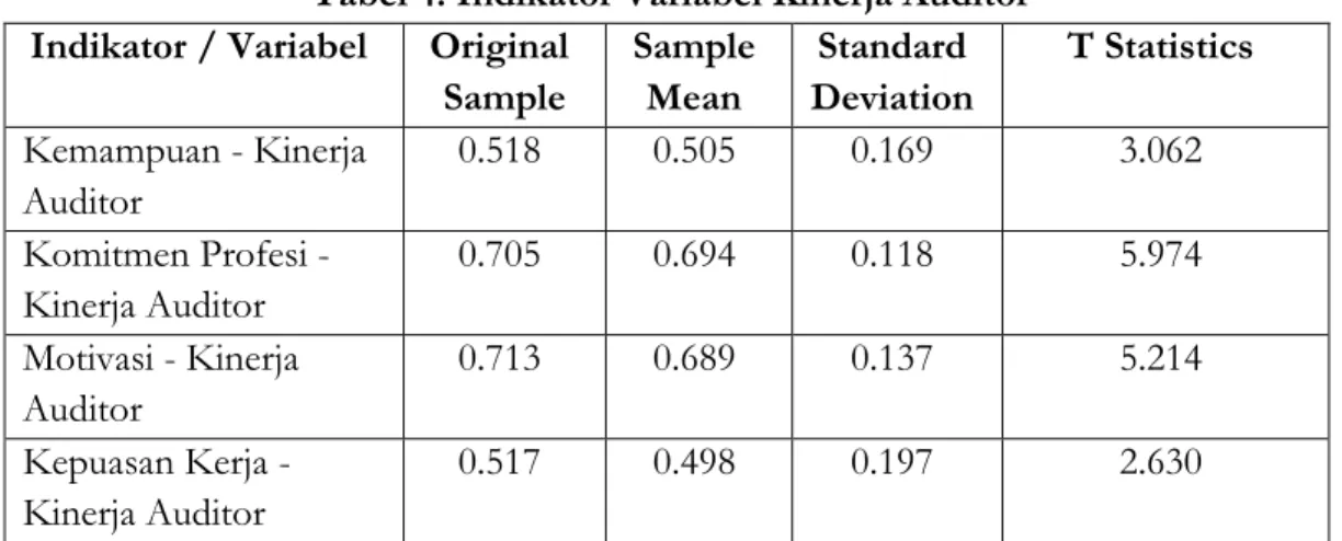 Tabel 5. Path Coefficients  Hubungan Antar  Variabel  Original Sampel  Sampel  Mean  Standar  Error   T-Statistics   P-Values  X1  Profesionalisme  ²  Y  Kinerja Auditor  0.335  0.345  0.121  2.771  0.006  X2  Etika  Profesi  ²  Y  Kinerja Auditor  0.110  