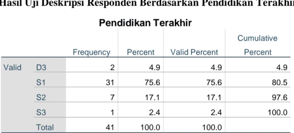 Tabel  4.2  menunjukkan  responden  yang  bekerja  pada  kantor  akuntan publik sebesar 2,4% diantaranya berusia 24, 27, 29, 33, 34, 35,  40, 41, 43, 49, 60, 63, 64, 65, 66, 72