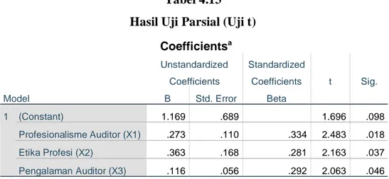 Tabel 4.13  Hasil Uji Parsial (Uji t) 