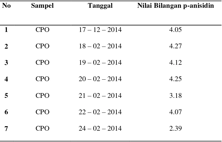 Tabel 4.1 Data Hasil Analisis Bilangan p-Anisidin  