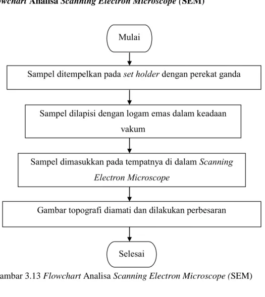 Gambar 3.13 Flowchart Analisa Scanning Electron Microscope (SEM) Sampel ditempelkan pada set holder dengan perekat ganda 