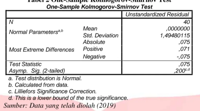Tabel 2 One-Sample Kolmogorov-Smirnov Test 