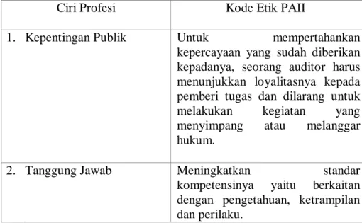 Tabel II-1 :Kode Etik Perhimpunan Auditor Internal Indonesia (PAII) 
