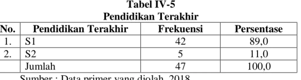 Tabel IV-4  Umur 
