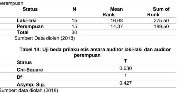Tabel 13: Hasil Ranks  prilaku etis antara auditor  Laki-laki  dan  auditor   perempuan  Status  N  Mean  Rank  Sum of Runk  Laki-laki  15  16,63  275,50  Perempuan  15  14,37  189,50  Total  30 