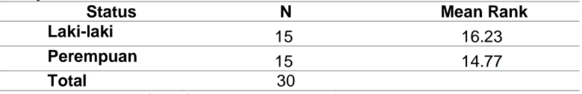 Tabel 17: Hasil Ranks  kualitas audit  antara auditor  senior  dan   auditor  junior  Status  N  Mean  Rank  Sum of Runk  Junior  18  15.78  105.00  Senior  12  15.08  105.00  Total  30 
