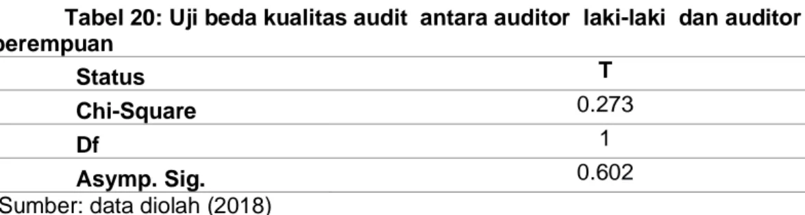 Tabel 20: Uji beda kualitas audit  antara auditor  laki-laki  dan auditor   perempuan 
