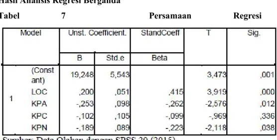 Tabel  7  Persamaan  Regresi  Pertama
