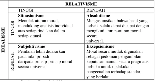 Tabel 2. Klasifikasi Orientasi Etika 