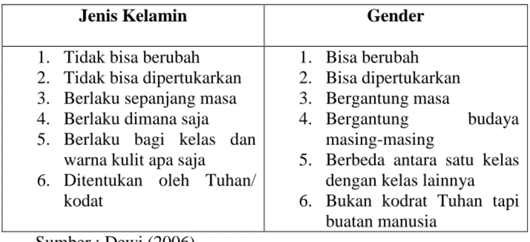 Tabel 4. Perbedaan Jenis Kelamin dan Gender 