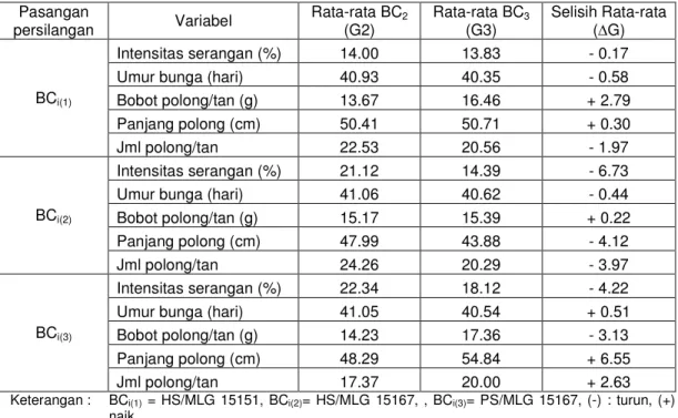 Tabel 5.12.  Perbedaan hasil pengamatan antara BC2 dengan BC3  Pasangan 