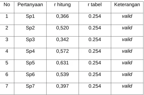 Tabel 4.8 Hasil Uji Validitas Variabel Skeptisisme Profesional 