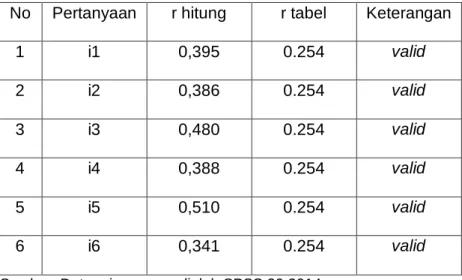 Tabel 4.9 Hasil Uji Validitas Variabel Independensi 