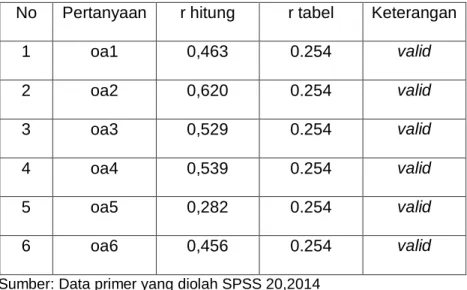 Tabel 4.10 Hasil Uji Validitas Variabel Opini Auditor 