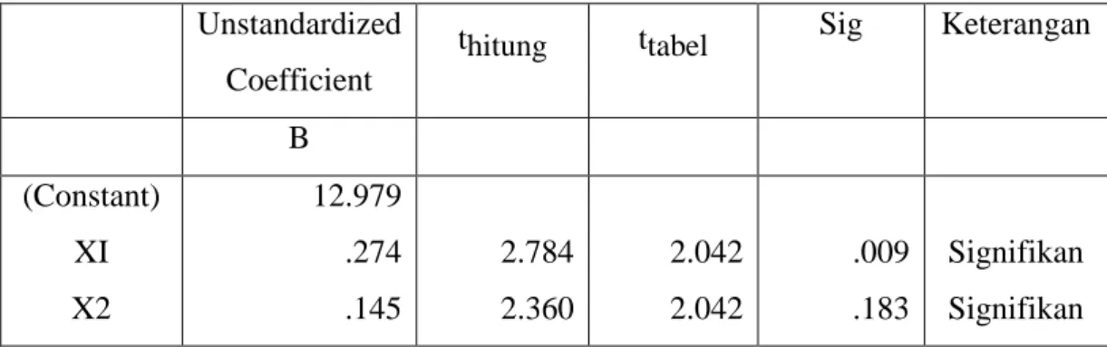 Tabel IV.12. Hasil Analisa Regresi dengan Metode Enter 