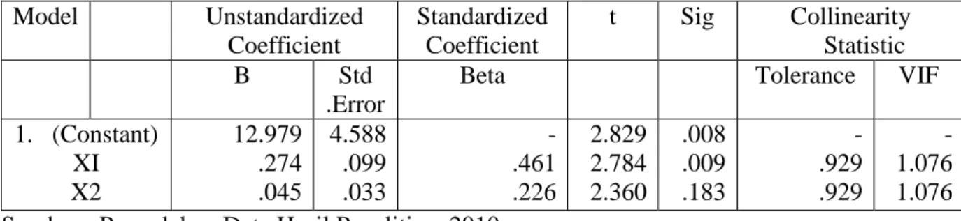 Tabel IV.14. Hasil Pengujian Hipotesis  Model  Unstandardized  Coefficient  Standardized Coefficient  t  Sig  Collinearity Statistic  B  Std  .Error 