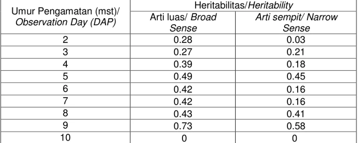 Tabel 1.  Nilai Heritabilitas Toleransi Terhadap Aphid pada Populasi  Segregasi Hasil Persilangan PS/MLG 15151 