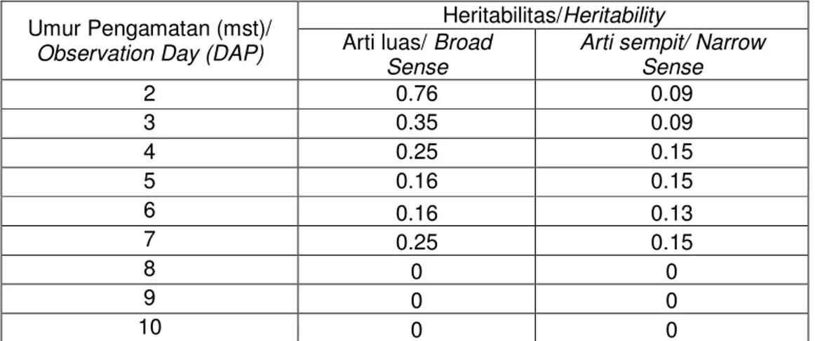 Tabel  2.  Nilai Heritabilitas Toleransi Terhadap Aphid Pada Populasi  Segregasi Hasil Persilangan HS/MLG 15151 