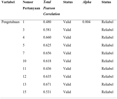 Tabel 4.1 : Hasil Uji Vailiditas dan Reliabilitas Kuesioner Penelitian 