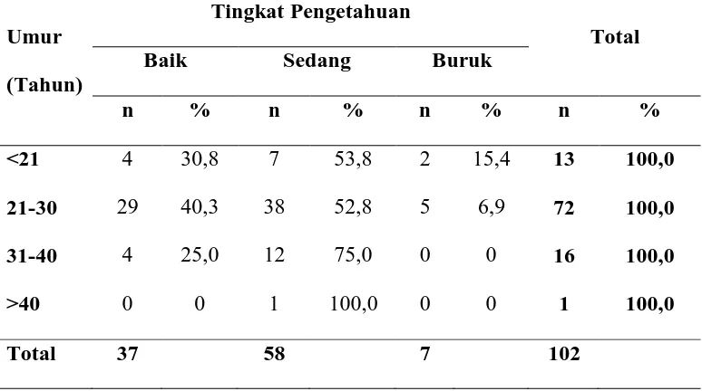 Tabel 5.4 Distribusi Frekuensi Tingkat Pengetahuan Ibu Hamil tentang 