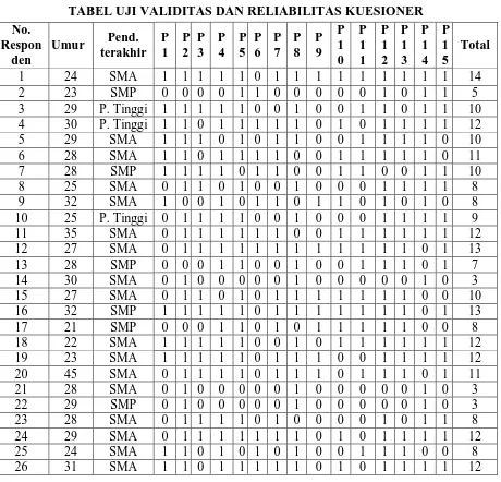 TABEL UJI VALIDITAS DAN RELIABILITAS KUESIONER 