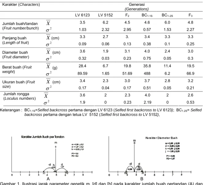 Tabel 3. Nilai rata-rata dan varians karakter buah  (Table 3. Means and variance of fruit characters)