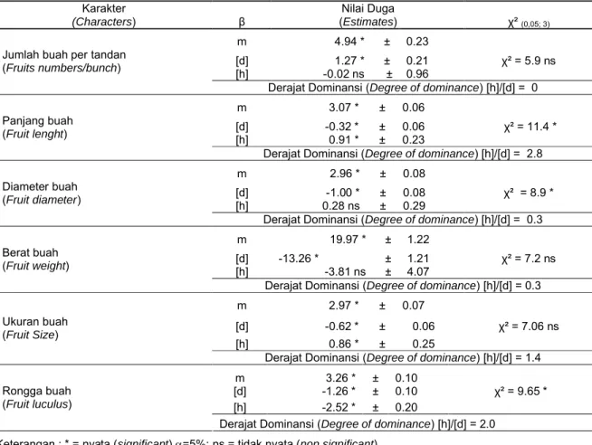 Tabel 4.  Nilai duga tiga parameter genetik hasil uji skala gabungan karakter buah (Table 4