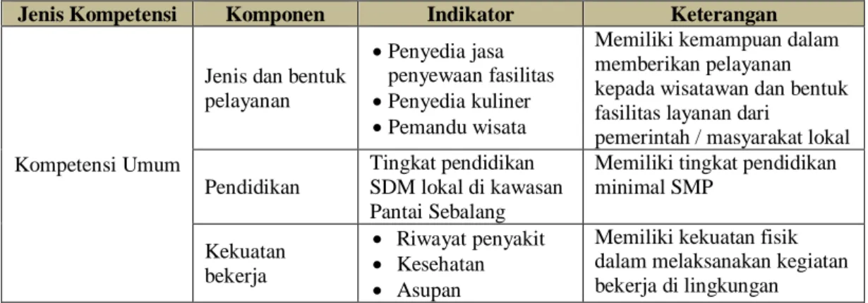 Tabel I. 3 Operasionalisasi Penelitian Kemampuan SDM Pariwisata dalam Memenuhi  Kebutuhan Tenaga Kerja di Sektor Wisata Pantai Sebalang 