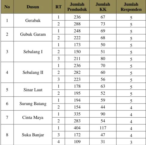 Tabel I. 4 Jumlah Sampel Berdasrkan Cluster RT di Desa Tarahan, Kecamatan Katibung 