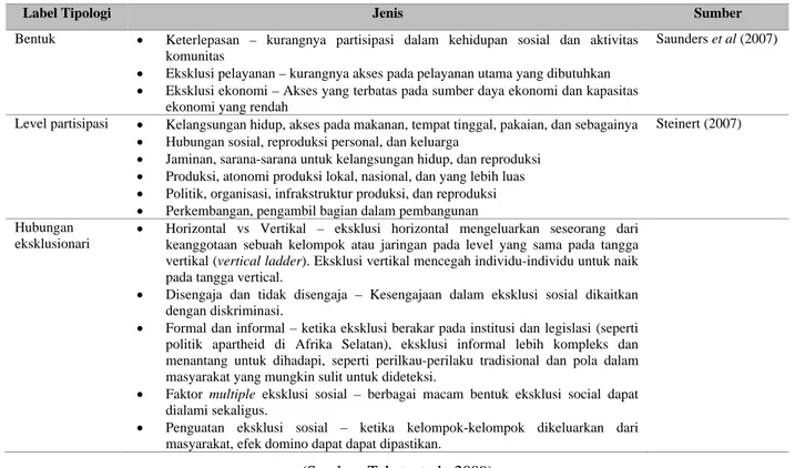 Tabel 1 Eksklusi Sosial Berdasarkan Bentuk, Level Partisipasi, dan Hubungan Eksklusionari  