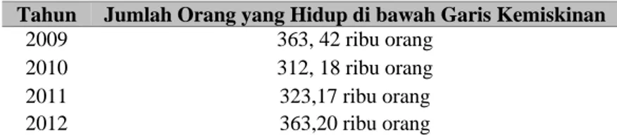 Tabel 2 Warga Miskin DKI Jakarta dari 2009-2012 