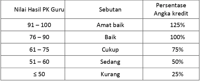 Tabel 3.1 Konversi Nilai Kinerja Hasil PK Guru  ke persentase Angka Kredit 