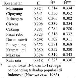 Tabel 3  Nilai heterozigositas rataan (Ĥ) pada  11 lokus di Jakarta Timur 