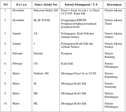 Tabel 1 Daftar Notaris yang dipanggil Majelis Pengawas 