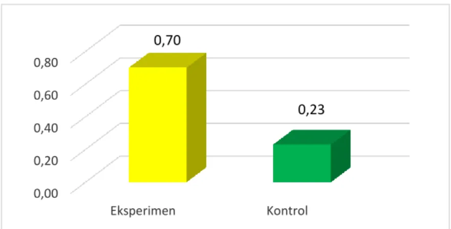 Gambar 4.4. Perbedaan rata-rata nilai N-gain kelas eksperimen  dan kelas Kontrol 