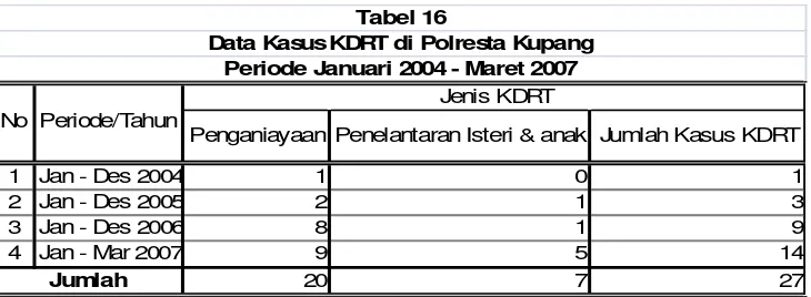 Tabel 16Data Kasus KDRT di Polresta Kupang