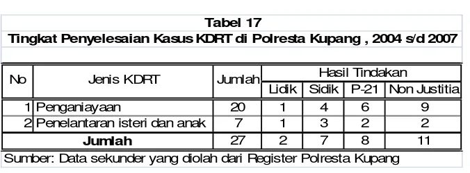 Tabel 17Tingkat Penyelesaian Kasus KDRT di Polresta Kupang , 2004 s/d 2007
