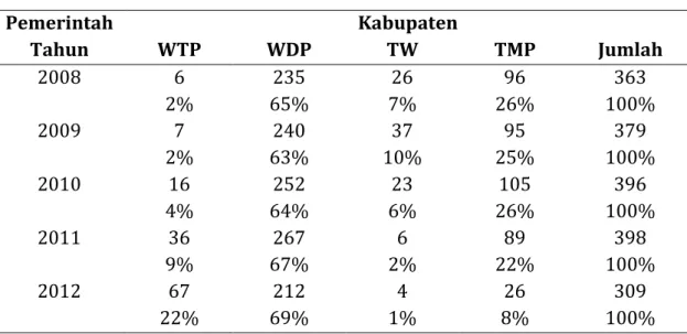 Tabel 2. Perkembangan Opini Atas LKPD Kabupaten 