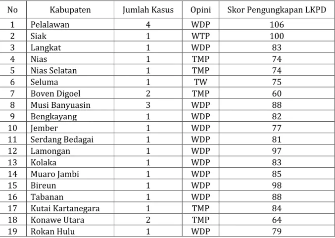 Tabel 3. Jumlah Kasus Korupsi berdasarkan Kabupaten 