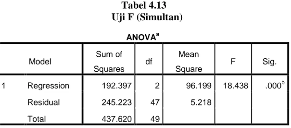 Tabel 4.13  Uji F (Simultan) 