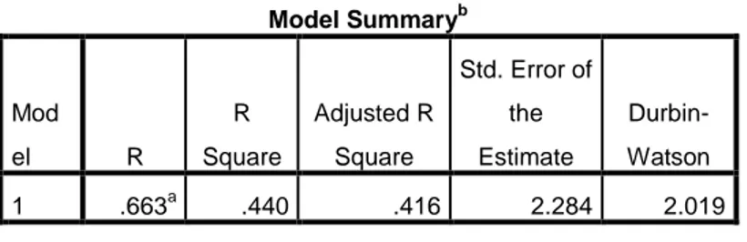 Tabel 4.14  Uji R Square 
