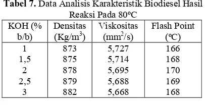 Tabel 7.  Data Analisis Karakteristik Biodiesel Hasil Reaksi Pada 80ºC 